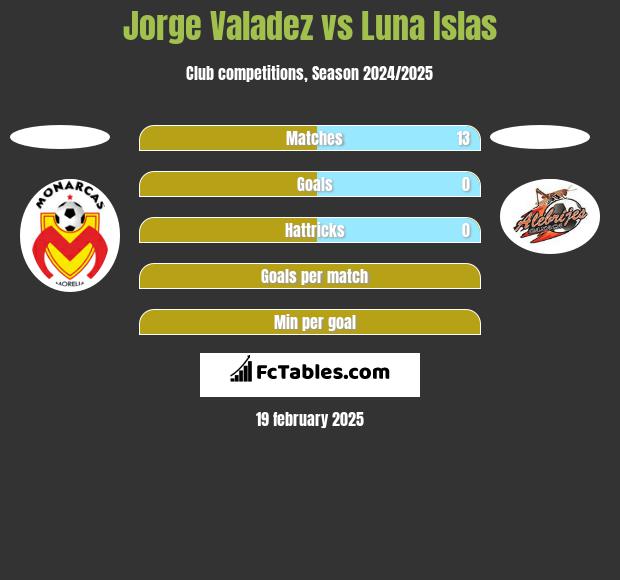 Jorge Valadez vs Luna Islas h2h player stats