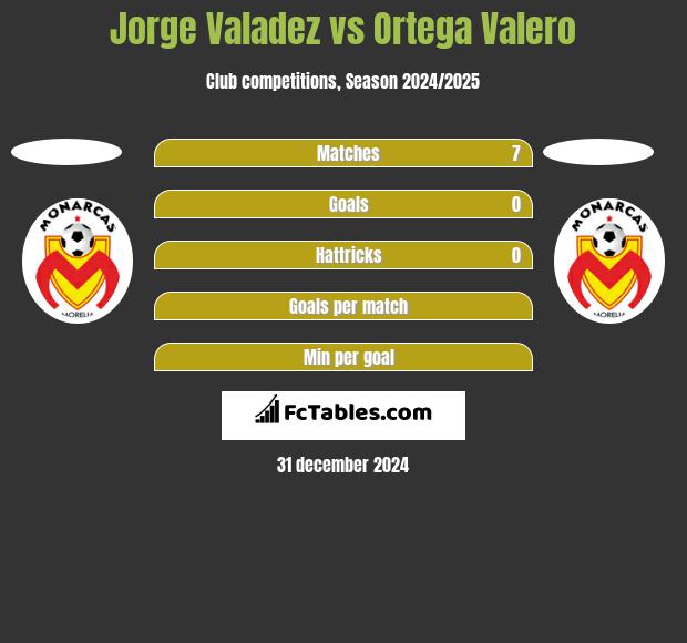 Jorge Valadez vs Ortega Valero h2h player stats