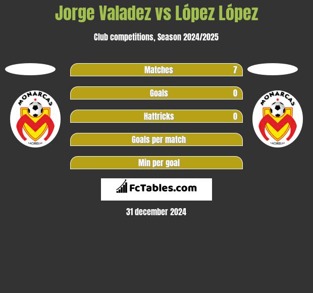 Jorge Valadez vs López López h2h player stats