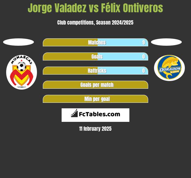 Jorge Valadez vs Félix Ontiveros h2h player stats