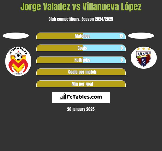 Jorge Valadez vs Villanueva López h2h player stats