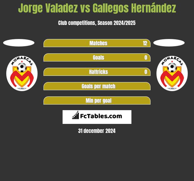 Jorge Valadez vs Gallegos Hernández h2h player stats