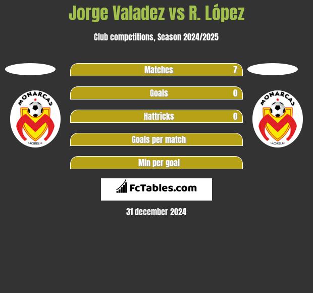 Jorge Valadez vs R. López h2h player stats