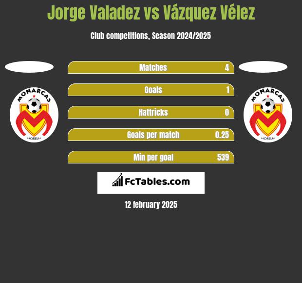 Jorge Valadez vs Vázquez Vélez h2h player stats