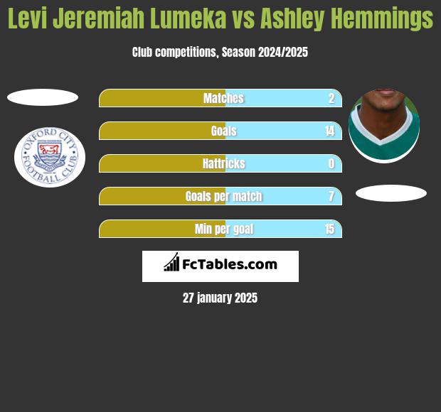 Levi Jeremiah Lumeka vs Ashley Hemmings h2h player stats