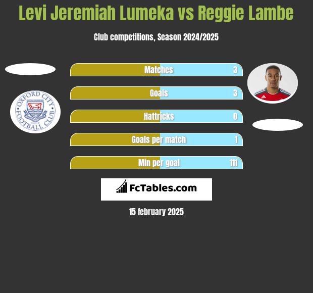 Levi Jeremiah Lumeka vs Reggie Lambe h2h player stats