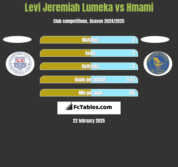 Levi Jeremiah Lumeka vs Hmami h2h player stats