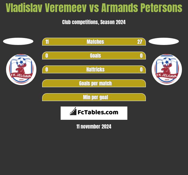 Vladislav Veremeev vs Armands Petersons h2h player stats