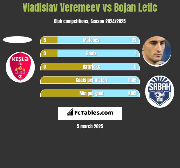 Vladislav Veremeev vs Bojan Letic h2h player stats