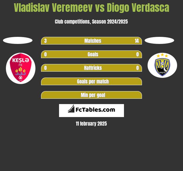 Vladislav Veremeev vs Diogo Verdasca h2h player stats