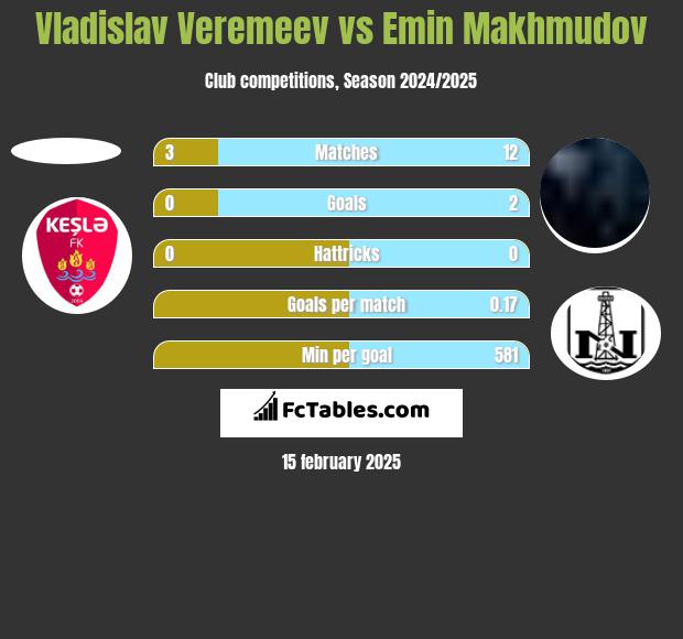 Vladislav Veremeev vs Emin Makhmudov h2h player stats