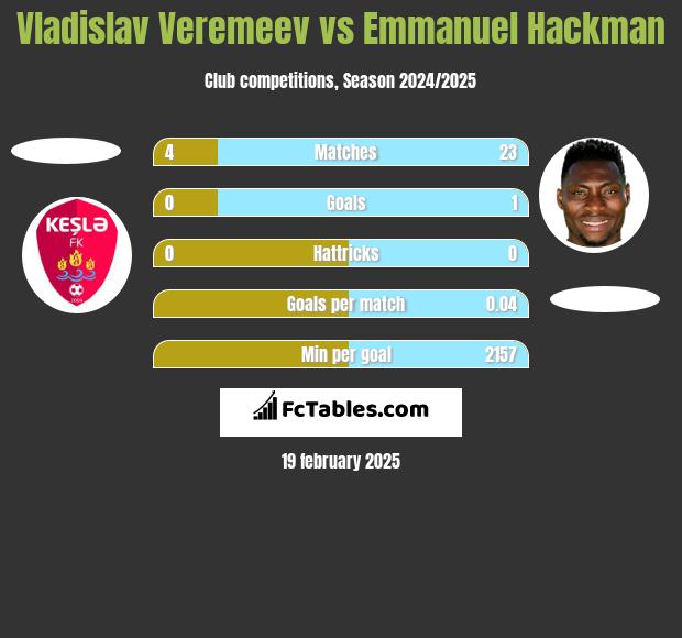 Vladislav Veremeev vs Emmanuel Hackman h2h player stats