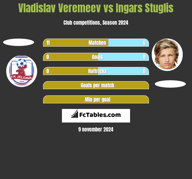 Vladislav Veremeev vs Ingars Stuglis h2h player stats