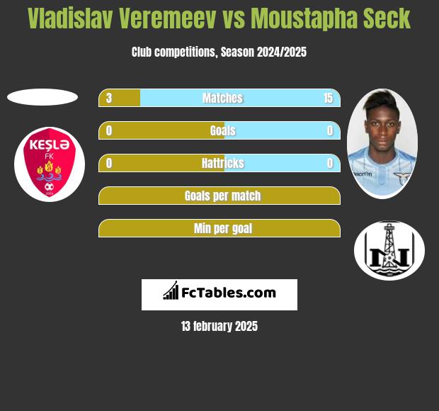 Vladislav Veremeev vs Moustapha Seck h2h player stats