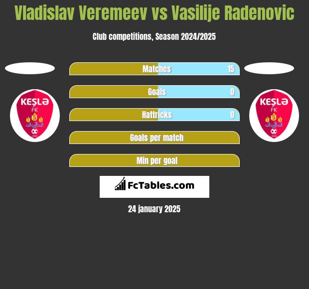 Vladislav Veremeev vs Vasilije Radenovic h2h player stats