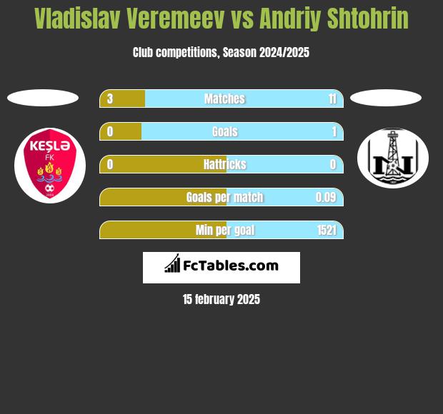 Vladislav Veremeev vs Andriy Shtohrin h2h player stats