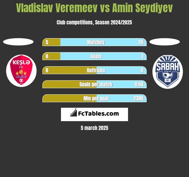 Vladislav Veremeev vs Amin Seydiyev h2h player stats