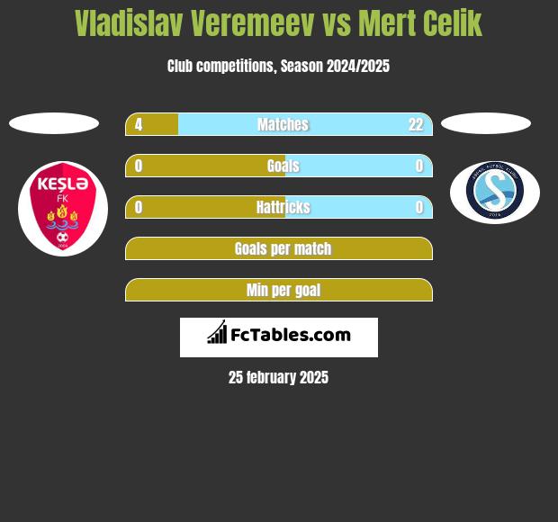 Vladislav Veremeev vs Mert Celik h2h player stats