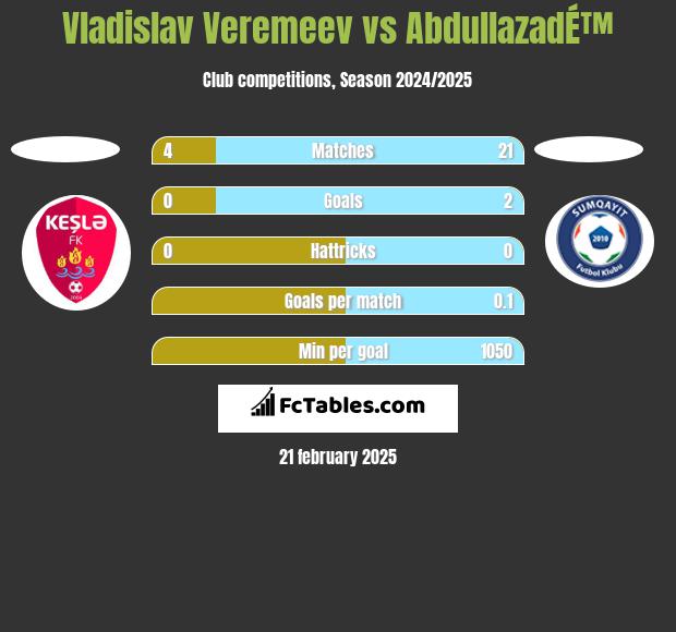 Vladislav Veremeev vs AbdullazadÉ™ h2h player stats