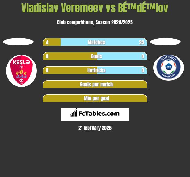 Vladislav Veremeev vs BÉ™dÉ™lov h2h player stats