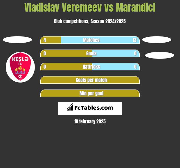 Vladislav Veremeev vs Marandici h2h player stats