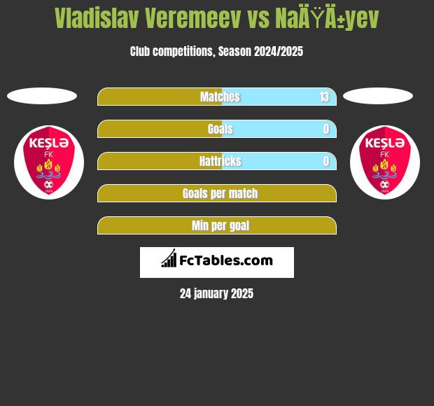 Vladislav Veremeev vs NaÄŸÄ±yev h2h player stats