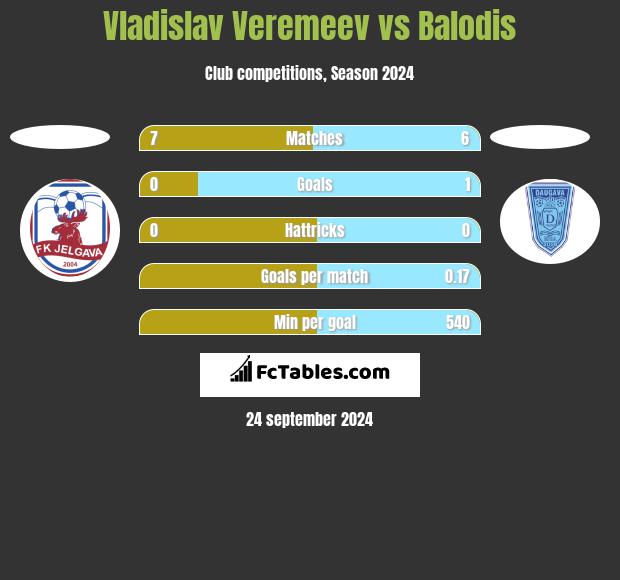 Vladislav Veremeev vs Balodis h2h player stats