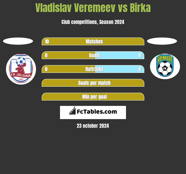 Vladislav Veremeev vs Birka h2h player stats