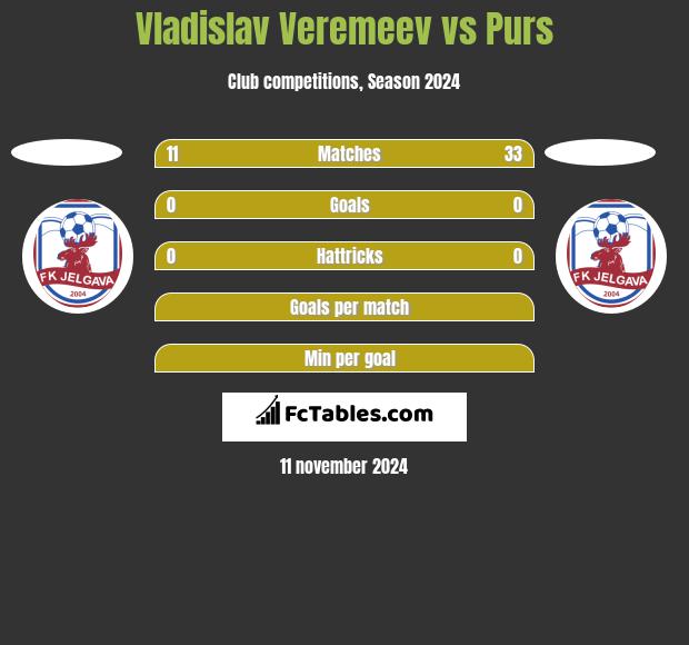 Vladislav Veremeev vs Purs h2h player stats