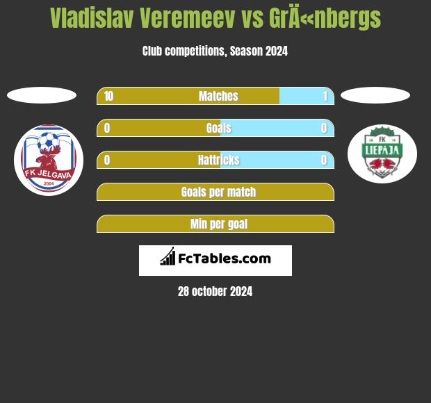 Vladislav Veremeev vs GrÄ«nbergs h2h player stats