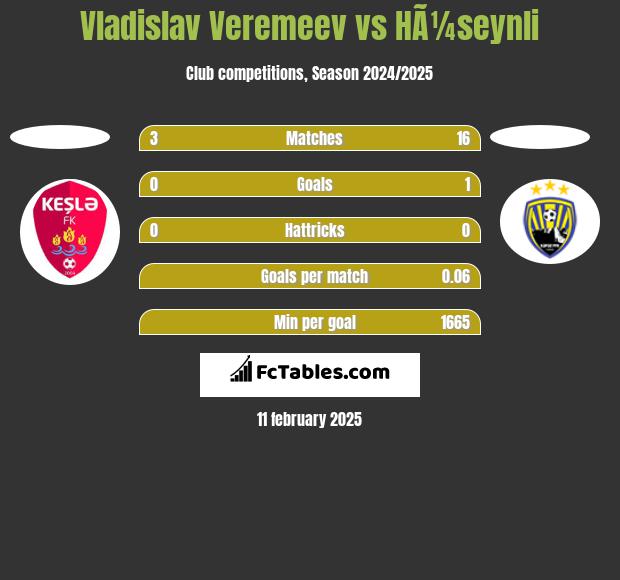 Vladislav Veremeev vs HÃ¼seynli h2h player stats