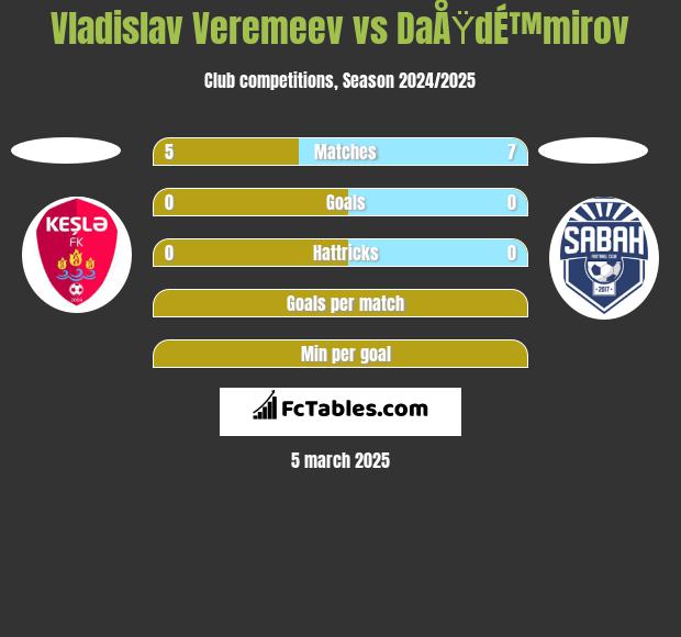 Vladislav Veremeev vs DaÅŸdÉ™mirov h2h player stats