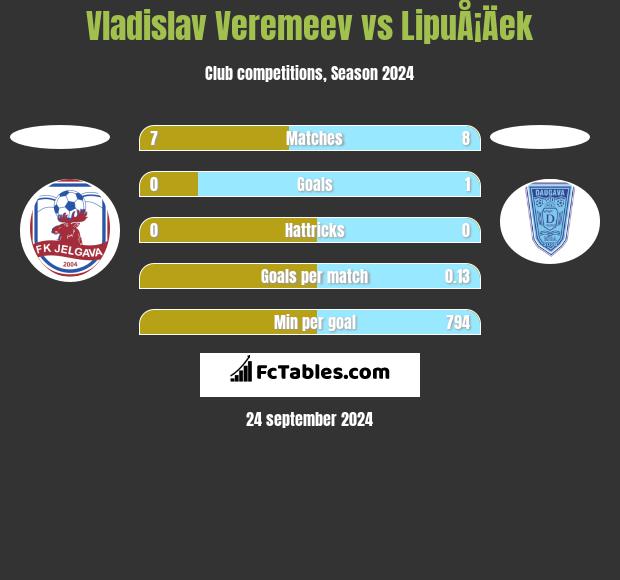 Vladislav Veremeev vs LipuÅ¡Äek h2h player stats