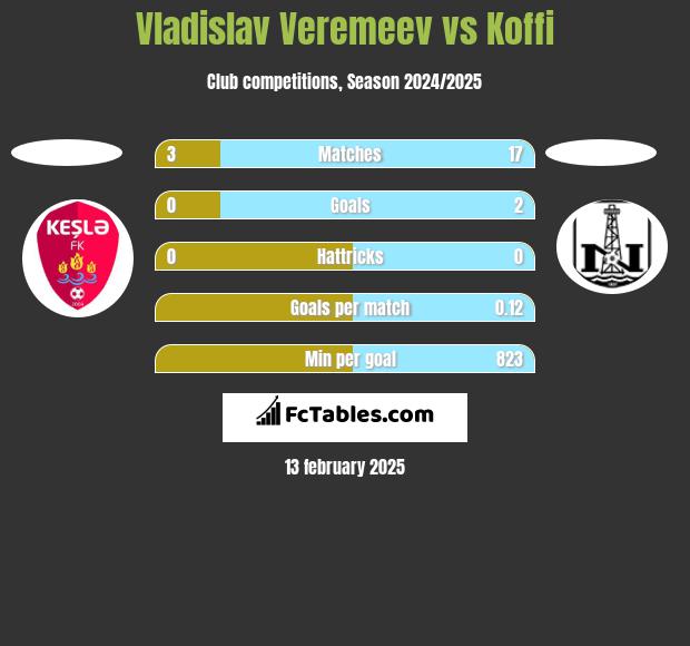 Vladislav Veremeev vs Koffi h2h player stats