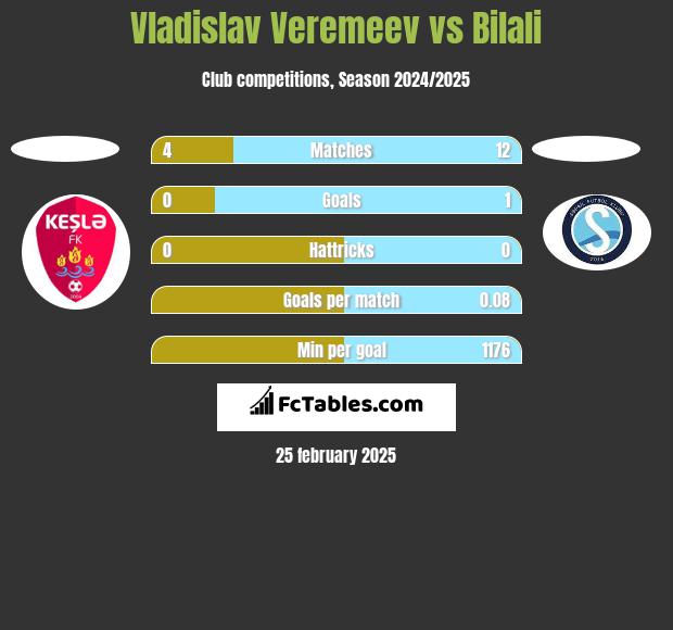 Vladislav Veremeev vs Bilali h2h player stats