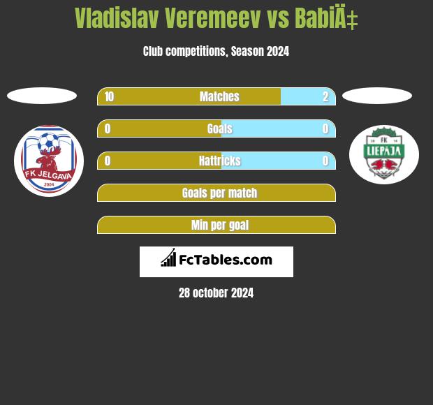 Vladislav Veremeev vs BabiÄ‡ h2h player stats