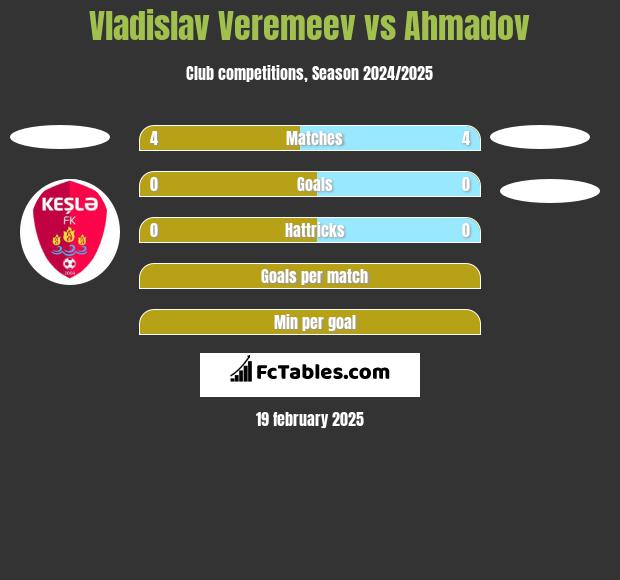 Vladislav Veremeev vs Ahmadov h2h player stats