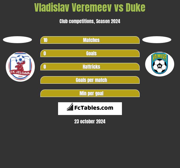 Vladislav Veremeev vs Duke h2h player stats