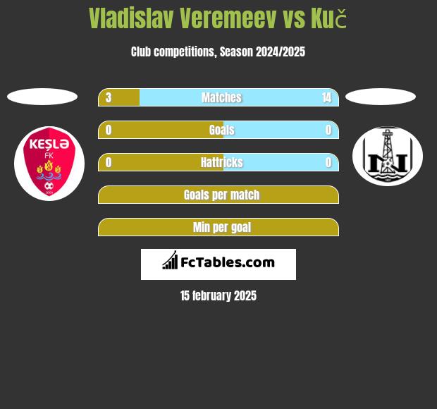 Vladislav Veremeev vs Kuč h2h player stats