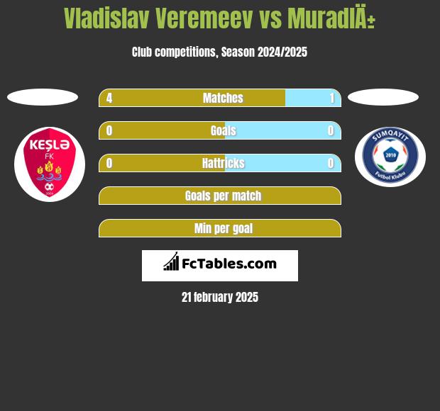 Vladislav Veremeev vs MuradlÄ± h2h player stats