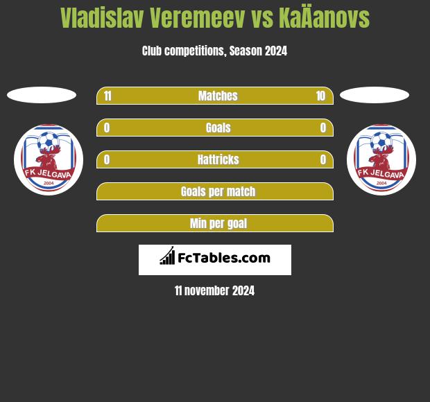 Vladislav Veremeev vs KaÄanovs h2h player stats