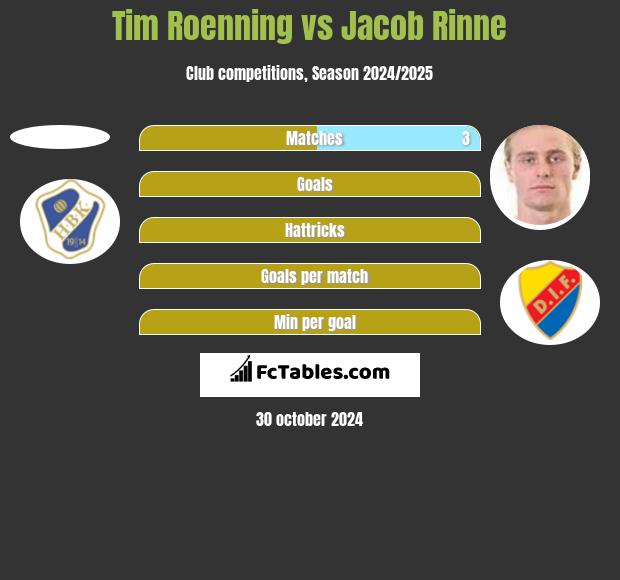 Tim Roenning vs Jacob Rinne h2h player stats