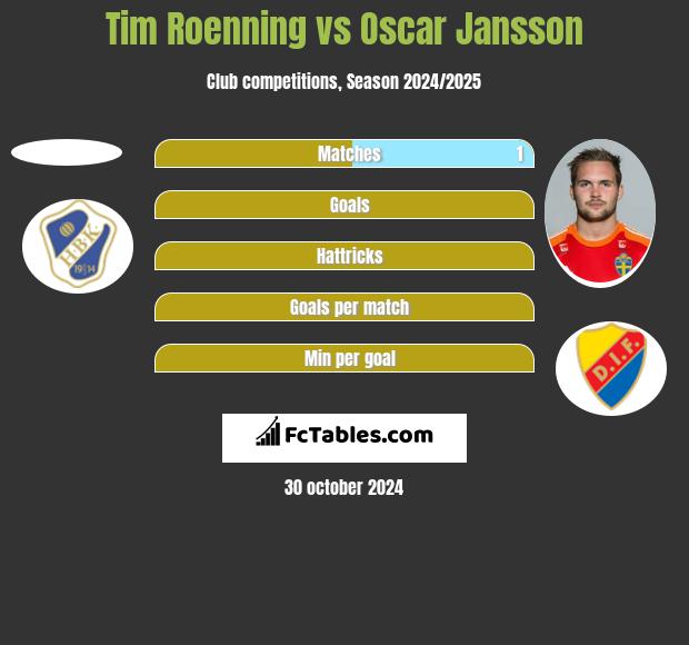 Tim Roenning vs Oscar Jansson h2h player stats