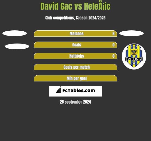 David Gac vs HeleÅ¡ic h2h player stats