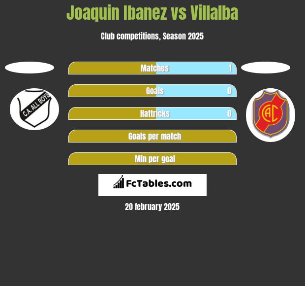 Joaquin Ibanez vs Villalba h2h player stats