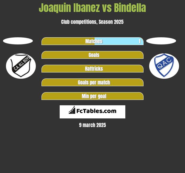 Joaquin Ibanez vs Bindella h2h player stats