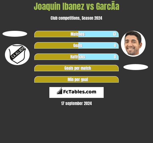 Joaquin Ibanez vs GarcÃ­a h2h player stats