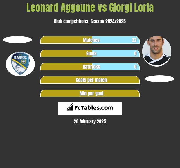 Leonard Aggoune vs Giorgi Loria h2h player stats