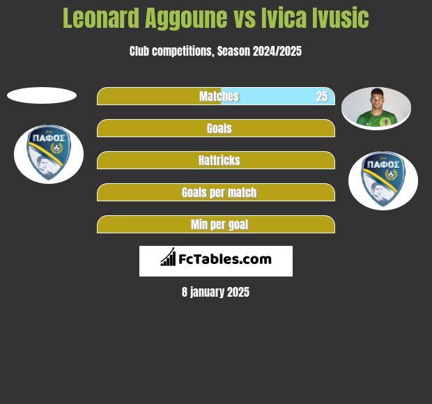 Leonard Aggoune vs Ivica Ivusic h2h player stats