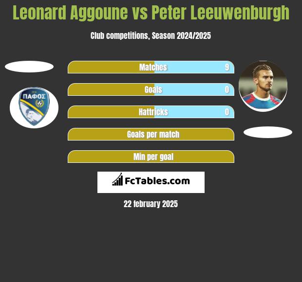 Leonard Aggoune vs Peter Leeuwenburgh h2h player stats